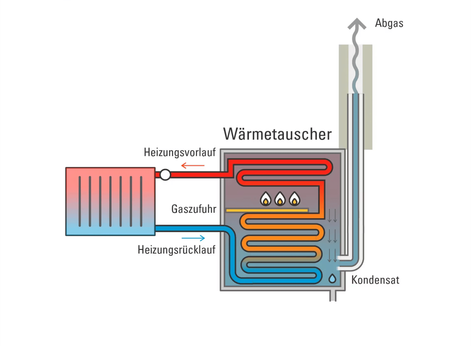 Funktionsweise eines Wärmetauschers, dargestellt an einer Infografik