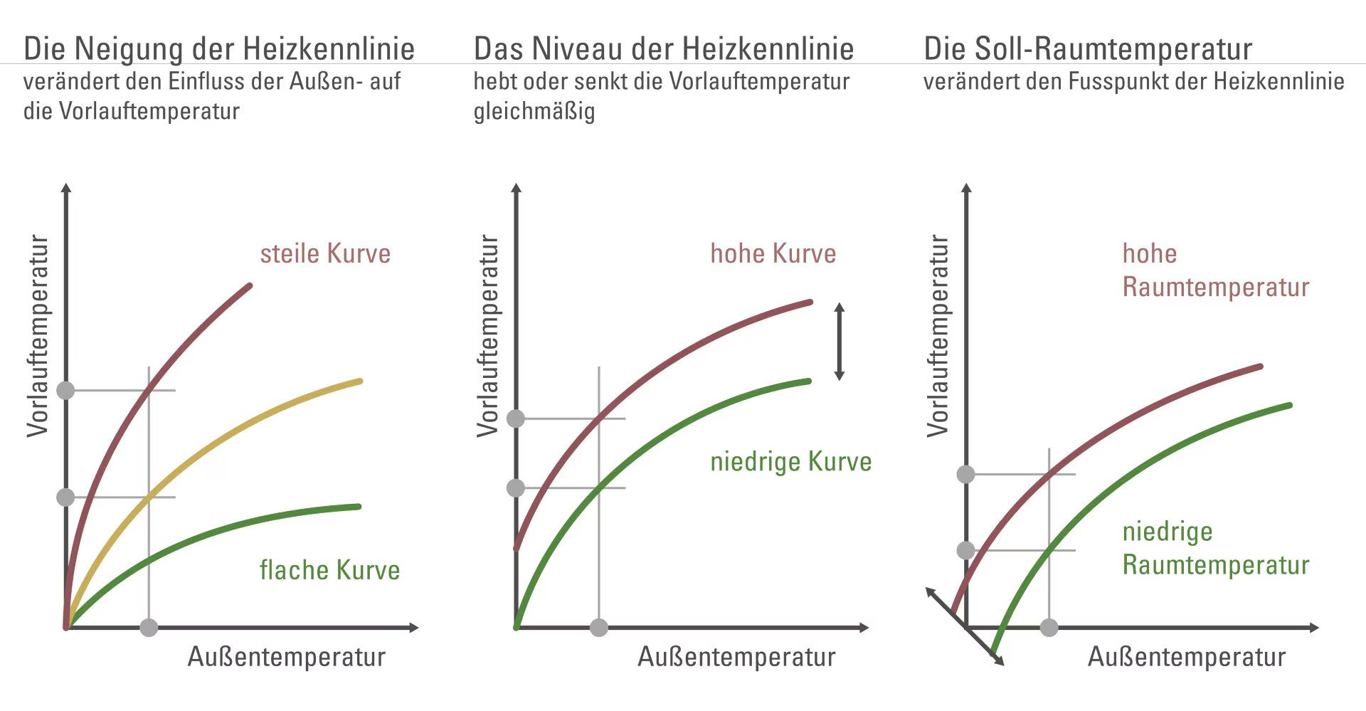 Das Diagramm stellt die verschiedenen Temperaturphasen und deren Entwicklung innerhalb der Optimierung der Heizkurve dar.