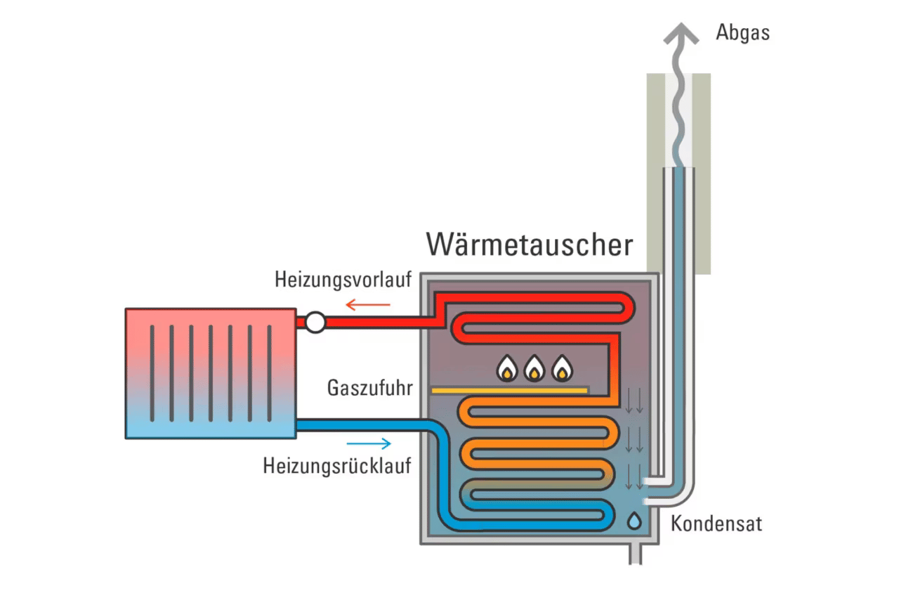 Wärmetauscher funktion - MobileHeating